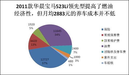 全系養(yǎng)護成本系列之 2011款華晨寶馬523Li